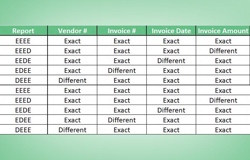 Automatically Identify Duplicate Invoices